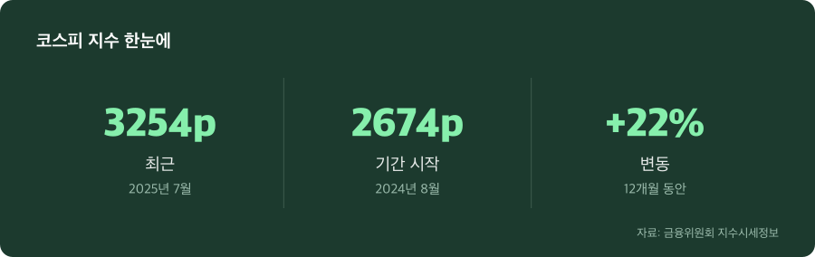 코스피 지수 주요 수치