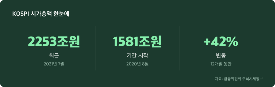KOSPI 시가총액 주요 수치