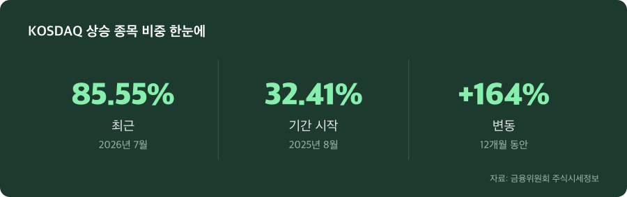 KOSDAQ 상승 종목 비중 주요 수치