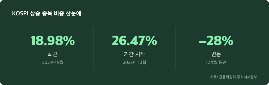 KOSPI 상승 종목 비중 주요 수치