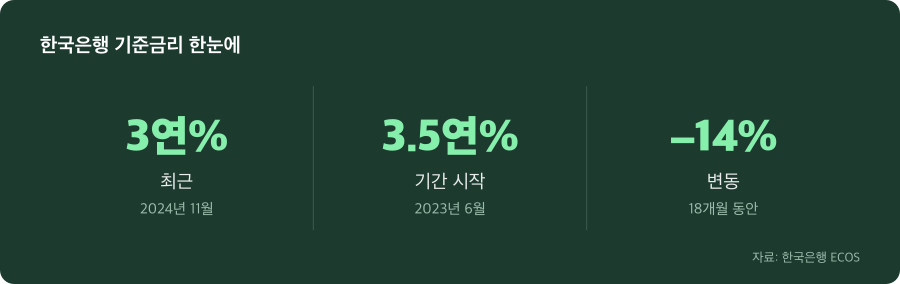 한국은행 기준금리 주요 수치