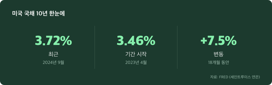 미국 국채 10년 주요 수치