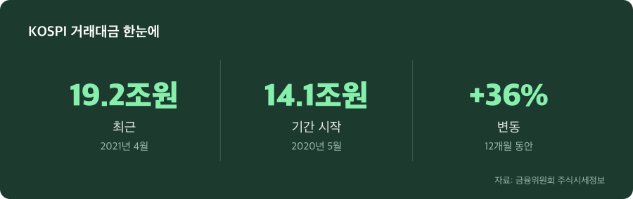 KOSPI 거래대금 주요 수치