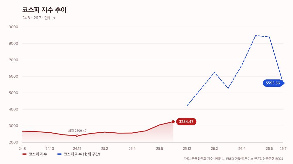 코스피 지수 추이