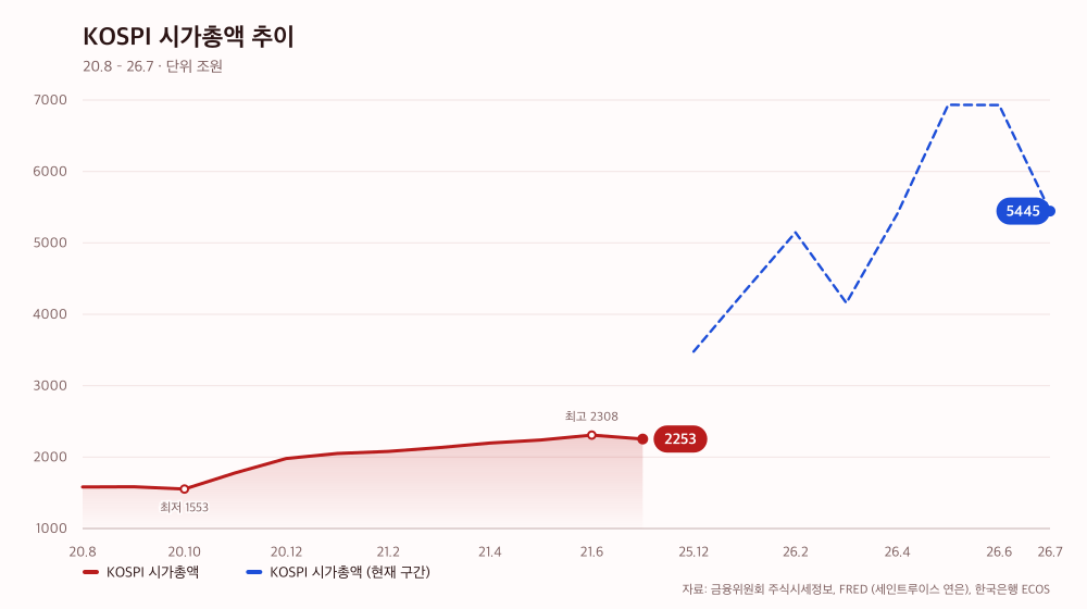 KOSPI 시가총액 추이