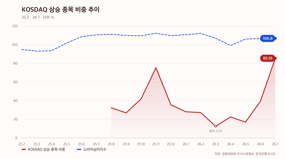 KOSDAQ 상승 종목 비중 추이