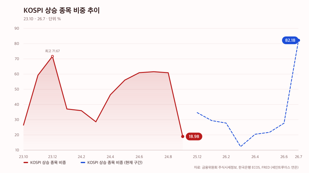 KOSPI 상승 종목 비중 추이