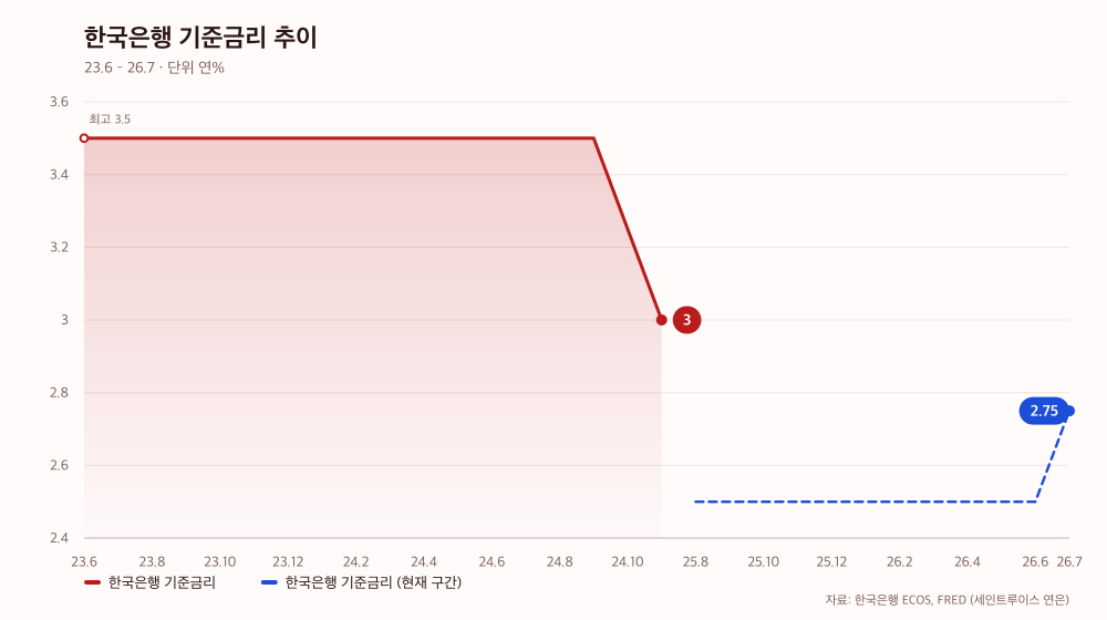 한국은행 기준금리 추이