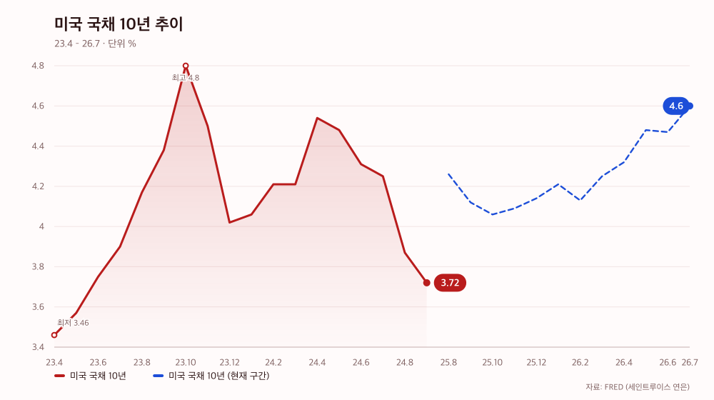 미국 국채 10년 추이