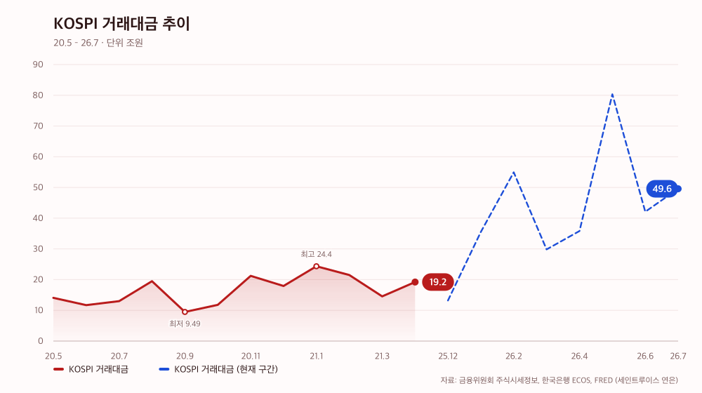 KOSPI 거래대금 추이