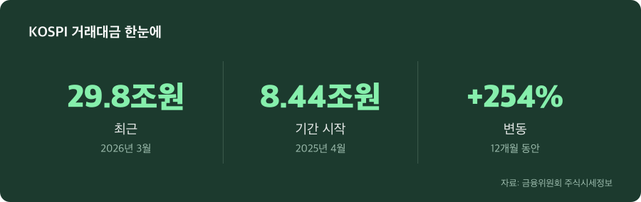 KOSPI 거래대금 주요 수치