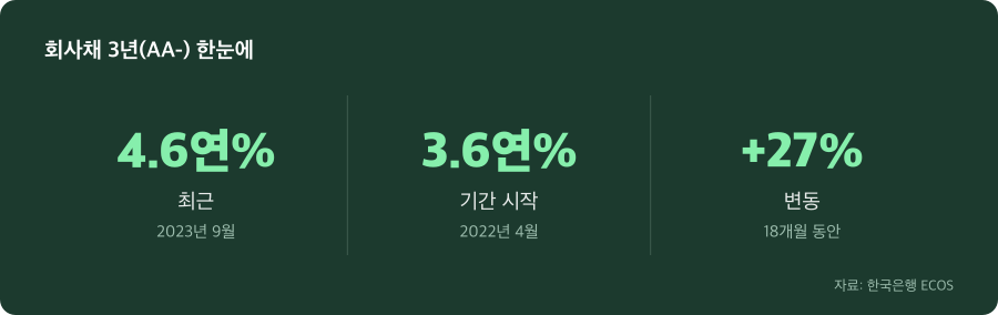 회사채 3년(AA-) 주요 수치
