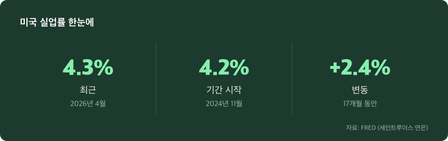 미국 실업률 주요 수치