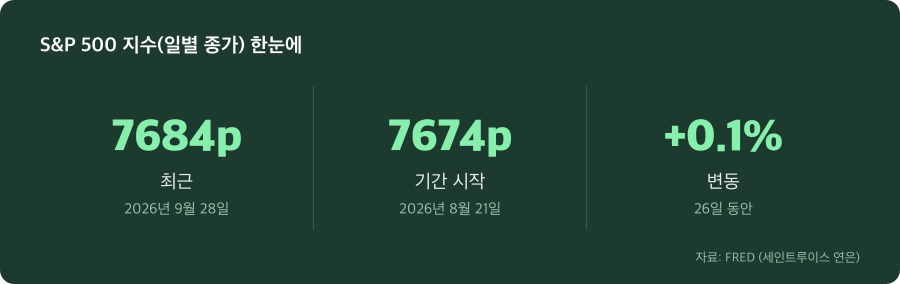 S&P 500 지수(일별 종가) 주요 수치