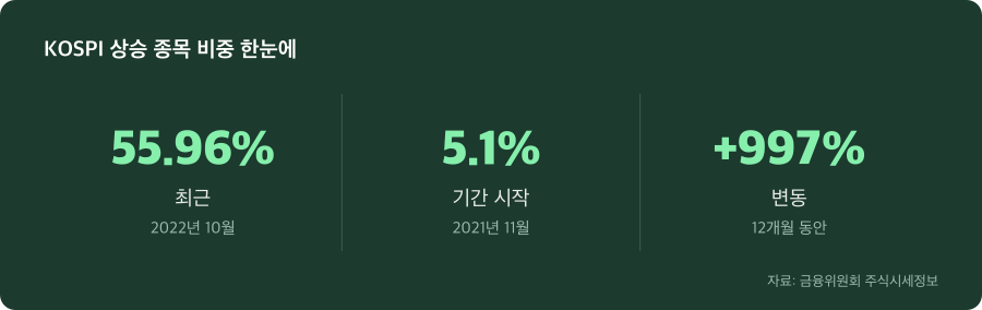 KOSPI 상승 종목 비중 주요 수치