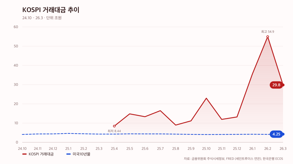 KOSPI 거래대금 추이