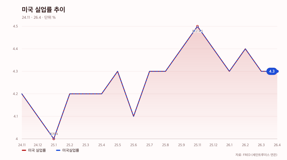 미국 실업률 추이