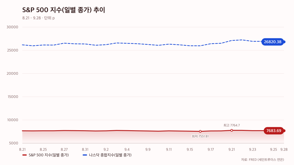 S&P 500 지수(일별 종가) 추이