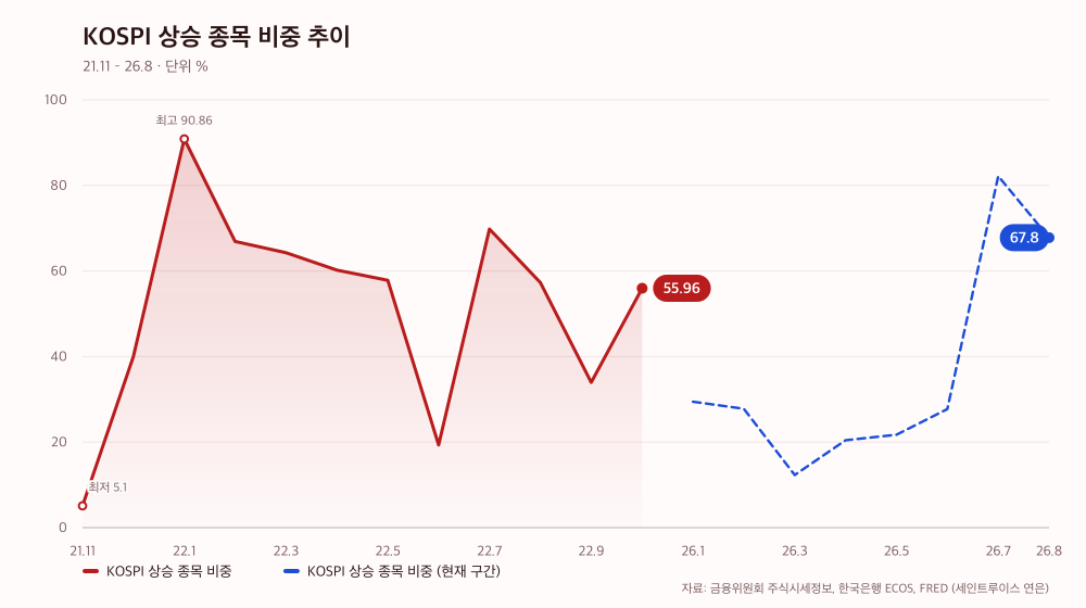 KOSPI 상승 종목 비중 추이
