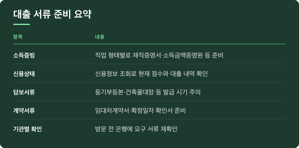 대출 서류 준비 요약