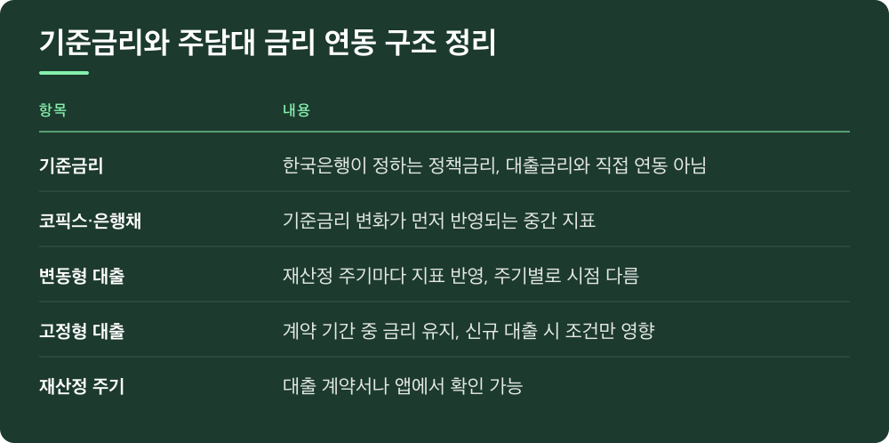 기준금리와 주담대 금리 연동 구조 정리