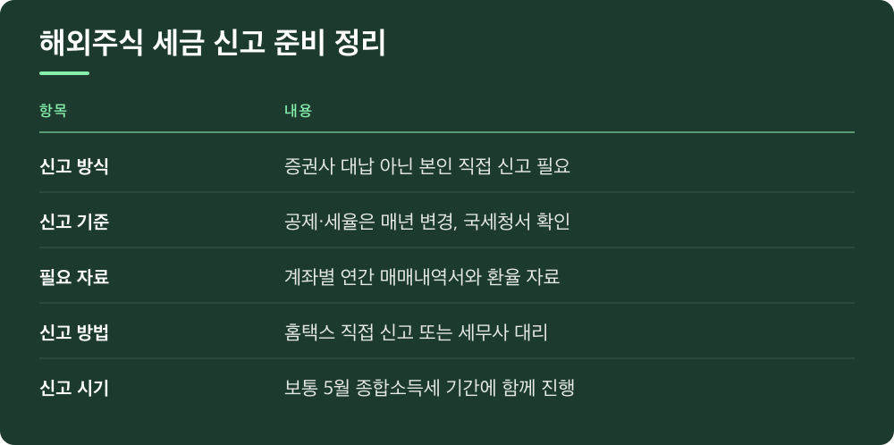 해외주식 세금 신고 준비 정리
