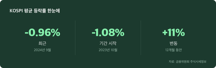 KOSPI 평균 등락률 주요 수치