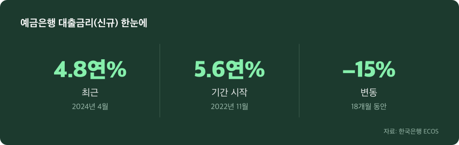 예금은행 대출금리(신규) 주요 수치