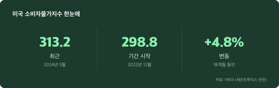 미국 소비자물가지수 주요 수치