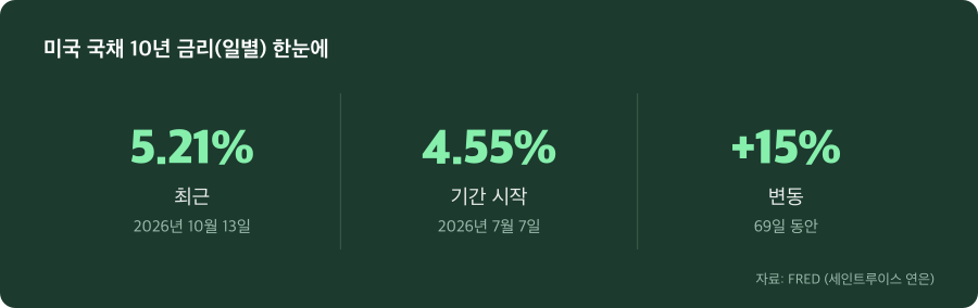 미국 국채 10년 금리(일별) 주요 수치