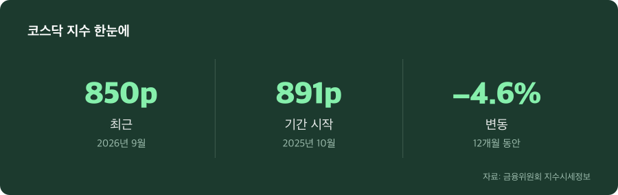 코스닥 지수 주요 수치