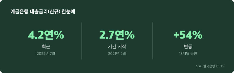 예금은행 대출금리(신규) 주요 수치