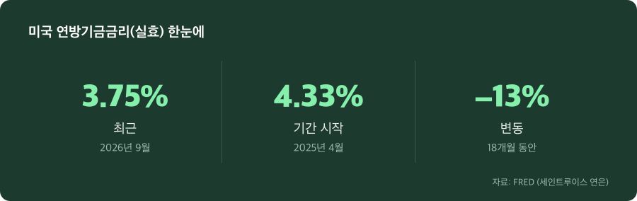 미국 연방기금금리(실효) 주요 수치