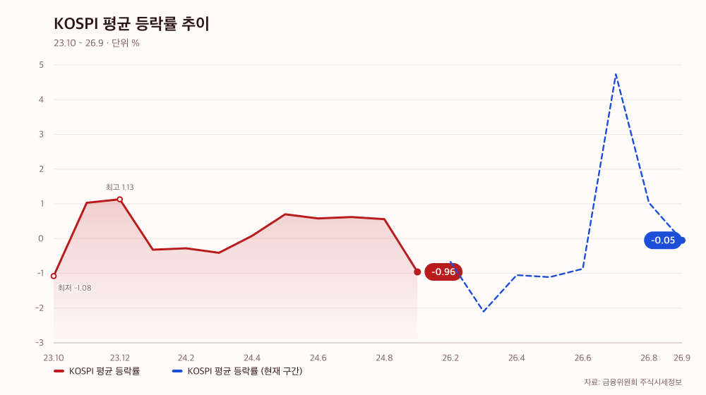 KOSPI 평균 등락률 추이
