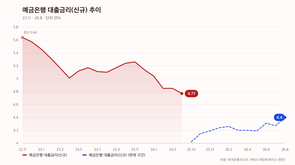 예금은행 대출금리(신규) 추이