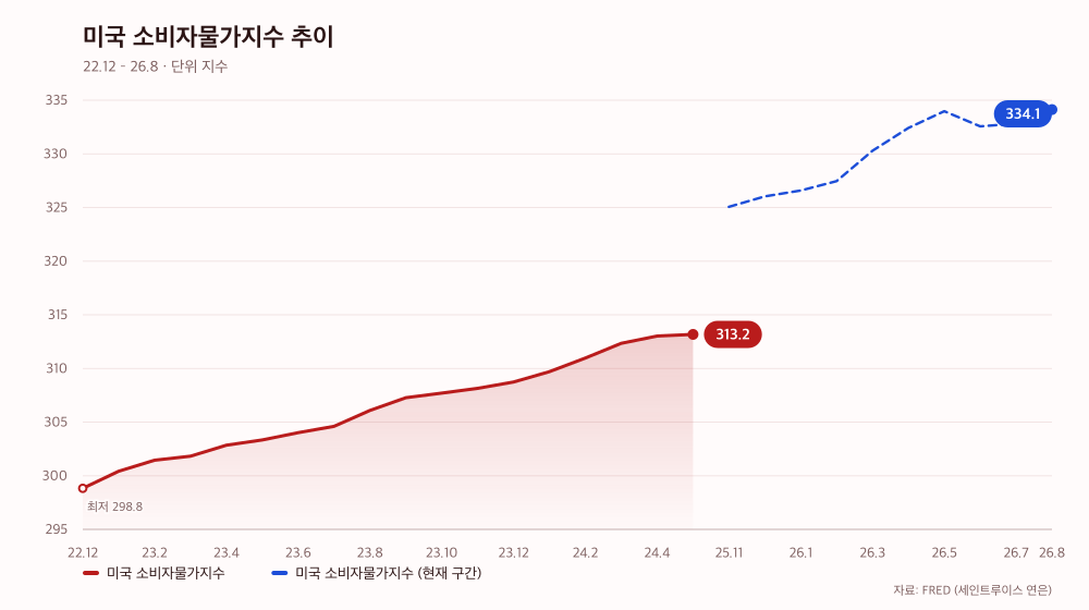 미국 소비자물가지수 추이