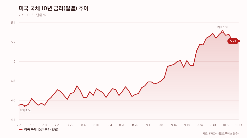미국 국채 10년 금리(일별) 추이