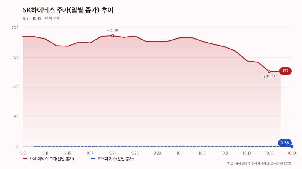 SK하이닉스 주가(일별 종가) 추이