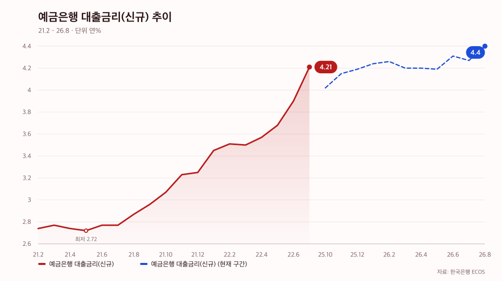 예금은행 대출금리(신규) 추이