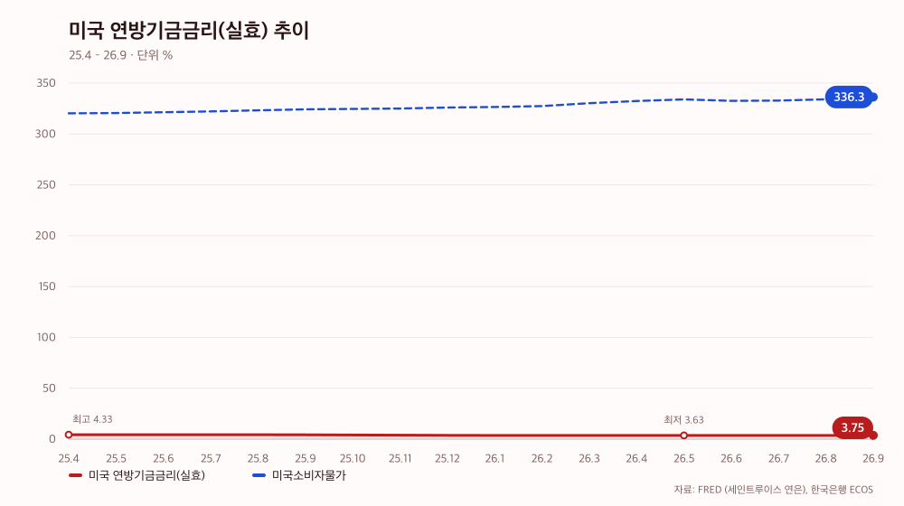 미국 연방기금금리(실효) 추이