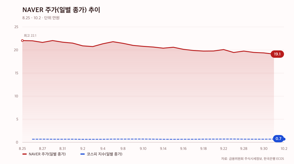 NAVER 주가(일별 종가) 추이