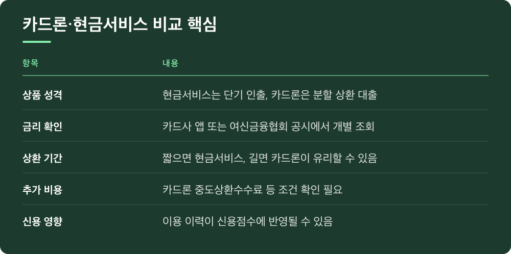 카드론·현금서비스 비교 핵심